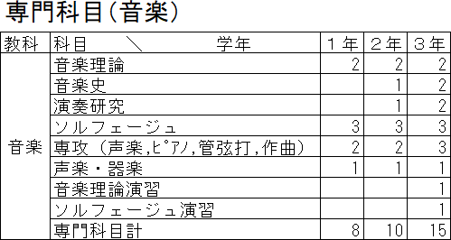 音楽教育課程
